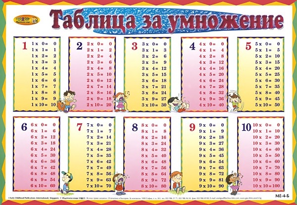 Таблица за умножение