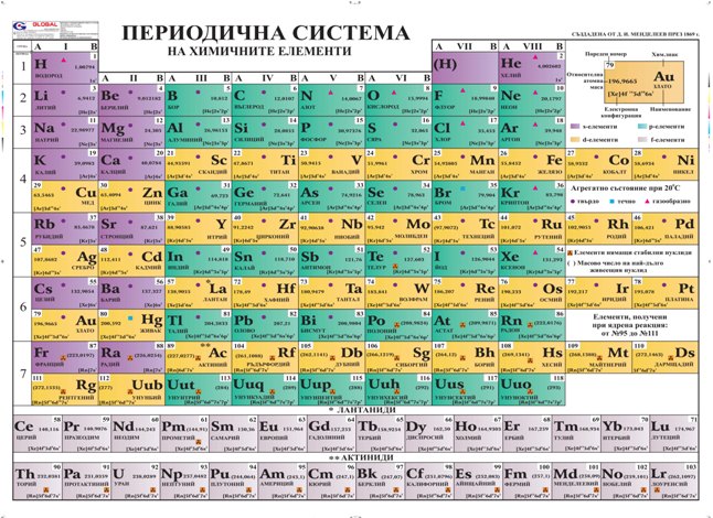 Периодична система на химичните елементи на Менделеев