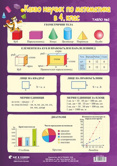 Какво научих по математика в 4. клас – 2. част (нагледно табло)