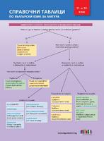 Справочни таблици по български език за матура за 11. и 12. клас