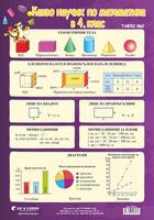 Какво научих по математика в 4. клас – 2. част (нагледно табло)